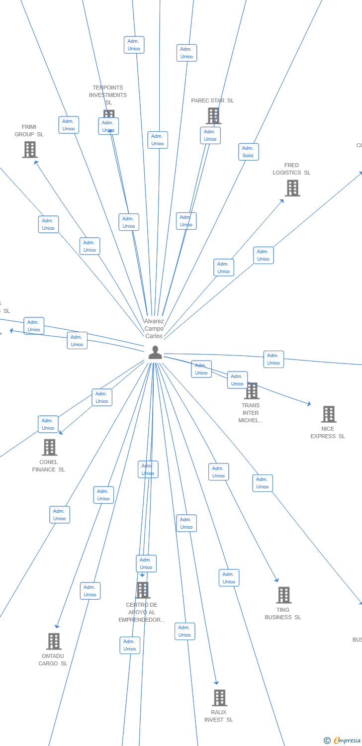 Vinculaciones societarias de SIAH FINANCE SL