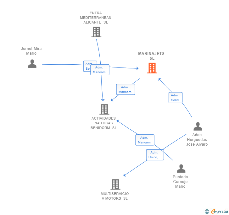 Vinculaciones societarias de MARINAJETS SL