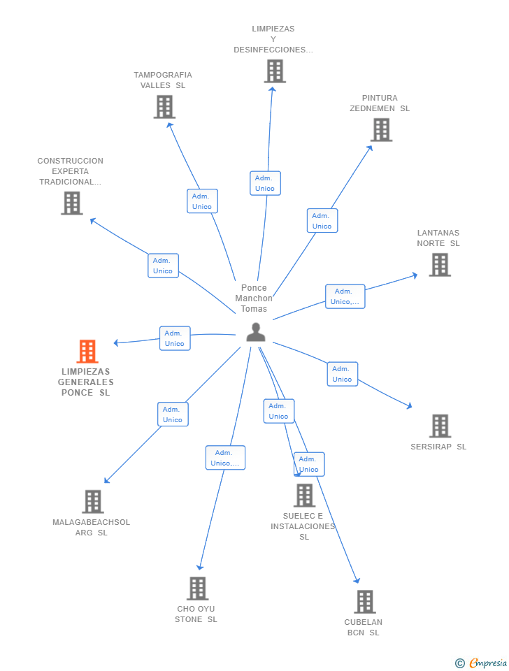 Vinculaciones societarias de LIMPIEZAS GENERALES PONCE SL