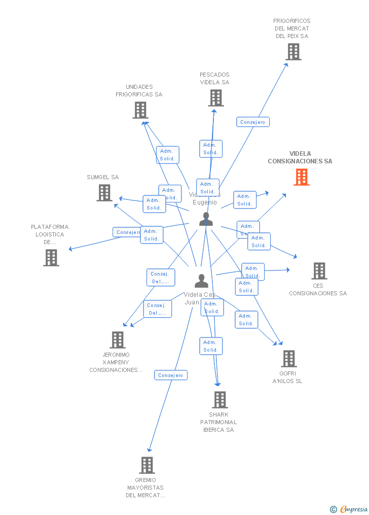 Vinculaciones societarias de VIDELA CONSIGNACIONES SA