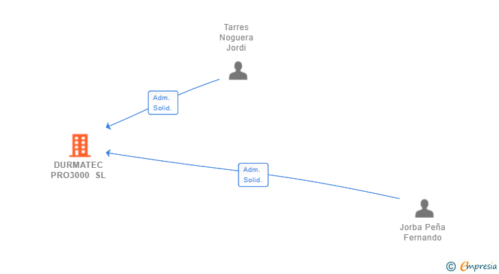 Vinculaciones societarias de DURMATEC PRO3000 SL