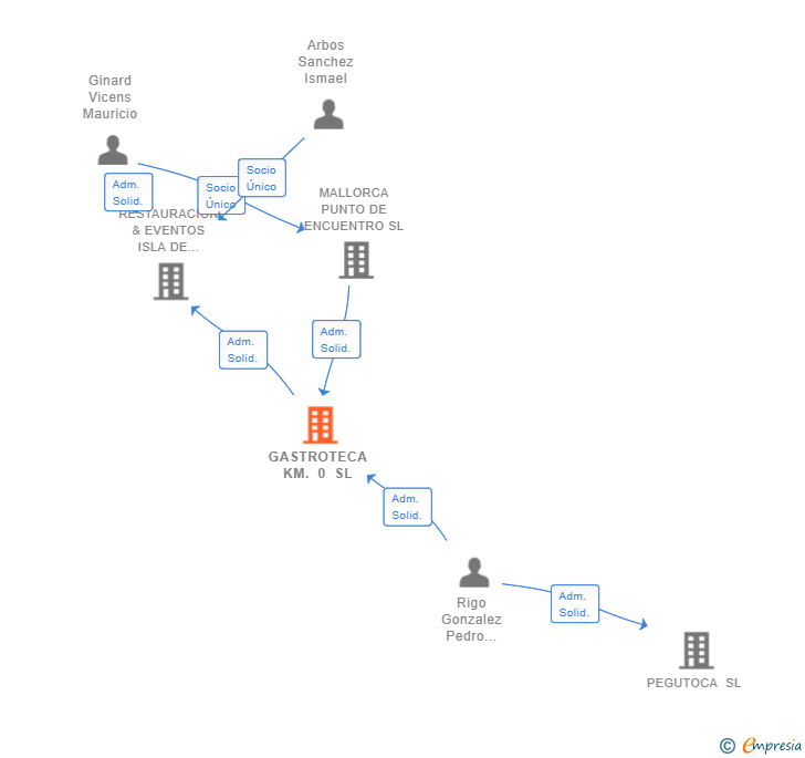 Vinculaciones societarias de GASTROTECA KM. 0 SL