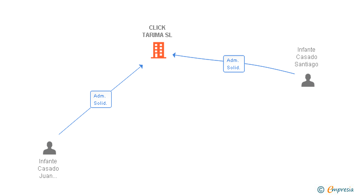 Vinculaciones societarias de CLICK TARIMA SL