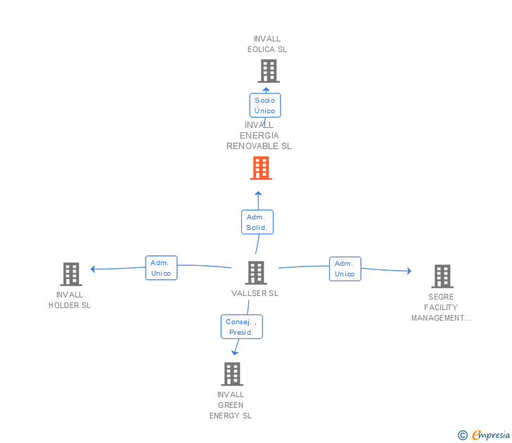 Vinculaciones societarias de INVALL ENERGIA RENOVABLE SL (EXTINGUIDA)