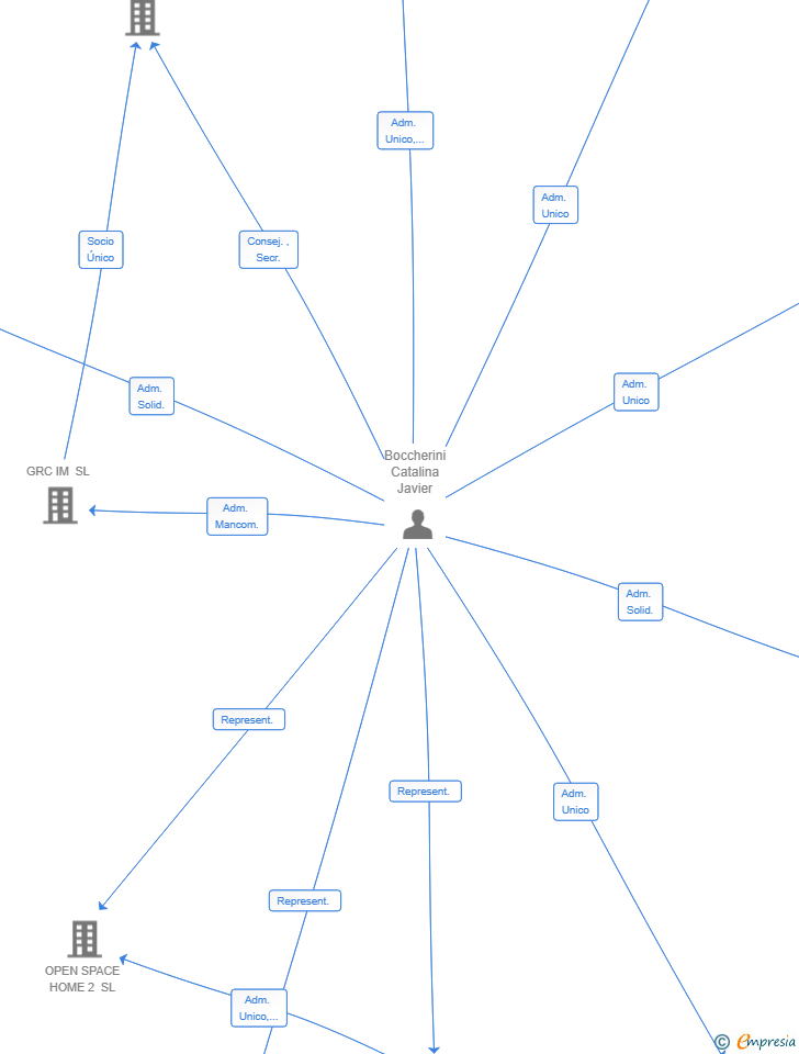Vinculaciones societarias de GRC CAPITAL SL