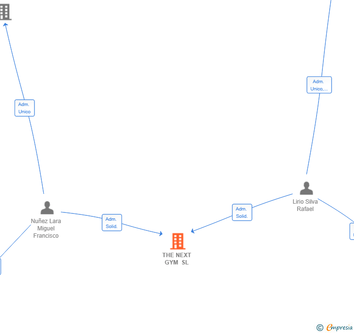 Vinculaciones societarias de THE NEXT GYM SL