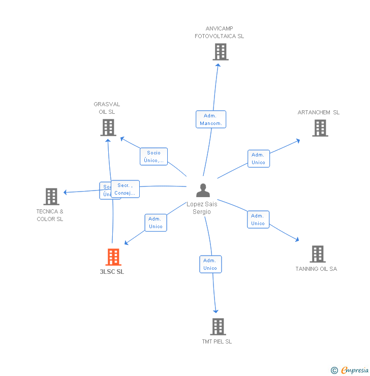 Vinculaciones societarias de 3LSC SL