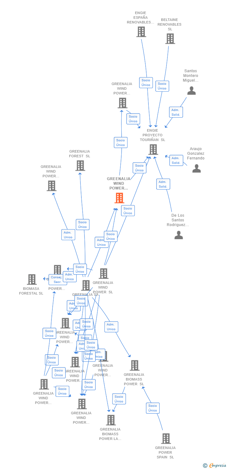 Vinculaciones societarias de GREENALIA WIND POWER EOLO CAMPELOS SL