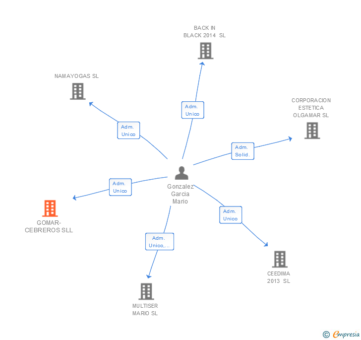 Vinculaciones societarias de GOMAR-CEBREROS SLL