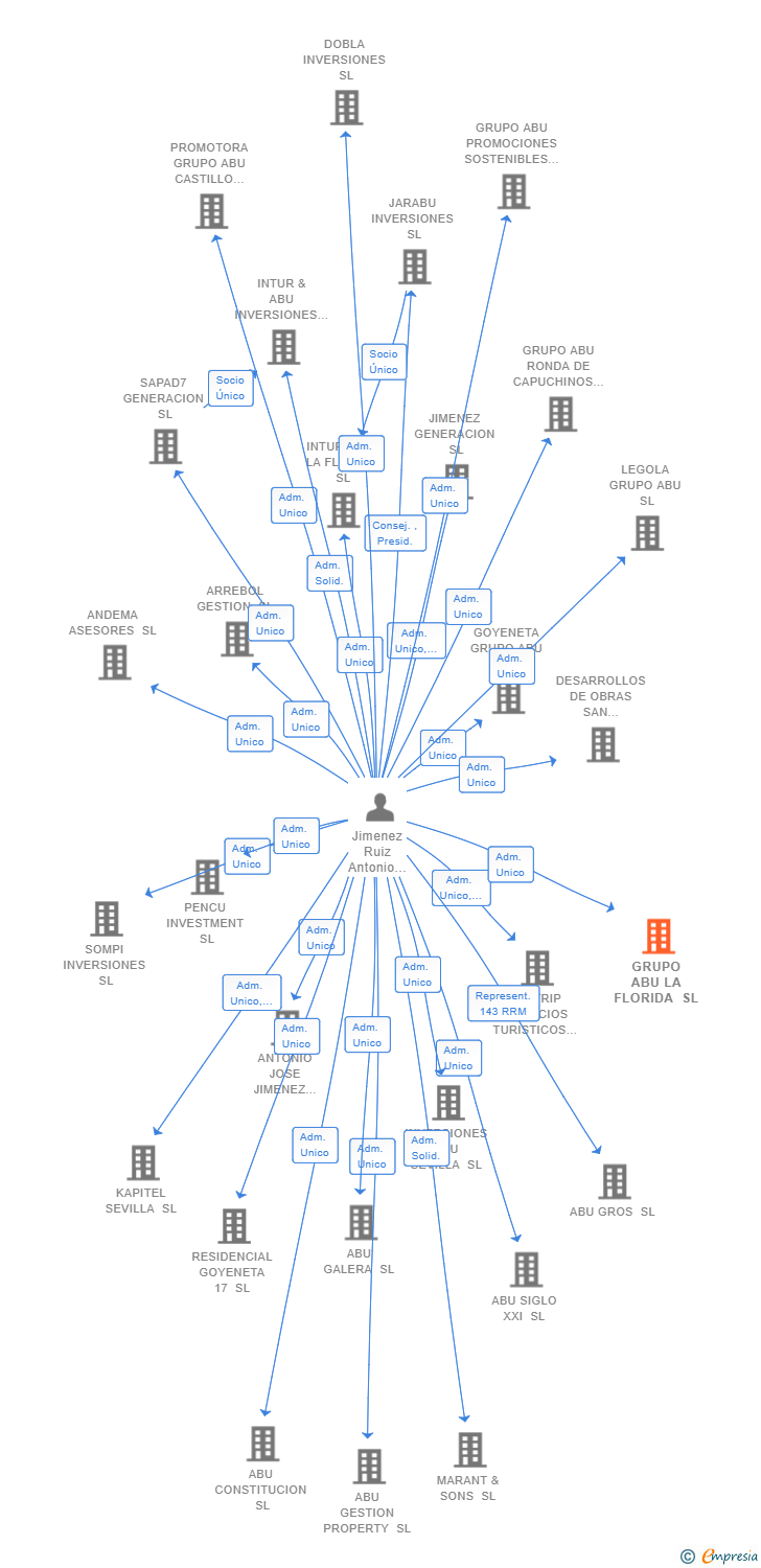 Vinculaciones societarias de GRUPO ABU LA FLORIDA SL