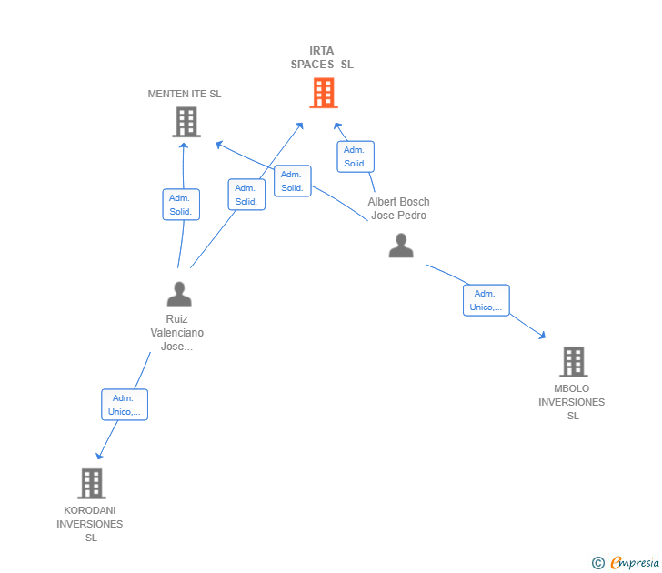 Vinculaciones societarias de IRTA SPACES SL