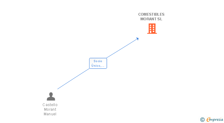 Vinculaciones societarias de COMESTIBLES MORANT SL