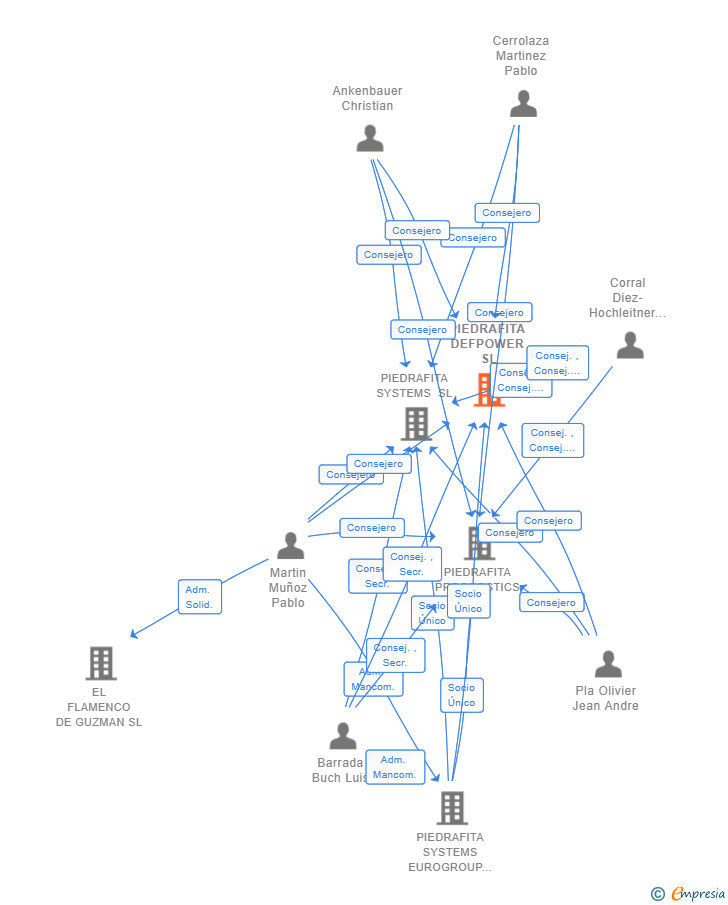 Vinculaciones societarias de PIEDRAFITA DEFPOWER SL