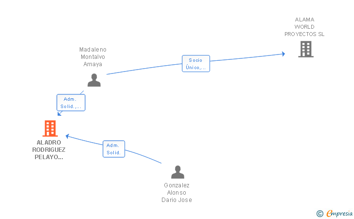 Vinculaciones societarias de ALADRO RODRIGUEZ PELAYO 002536851E SLNE
