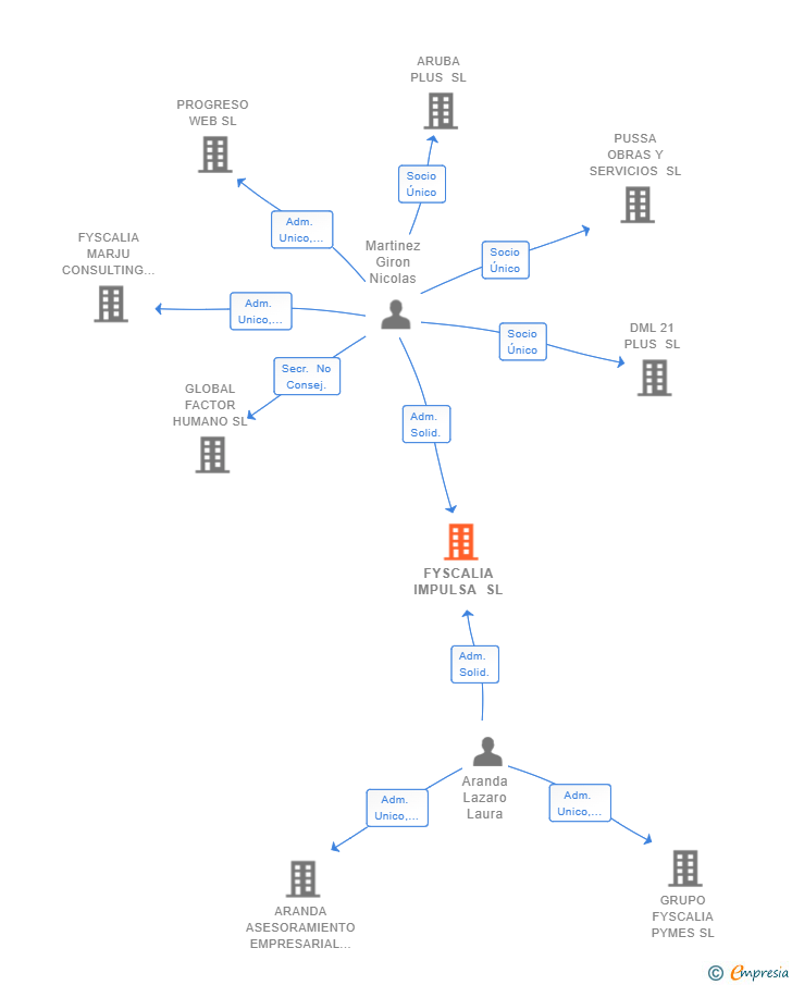 Vinculaciones societarias de FYSCALIA IMPULSA SL