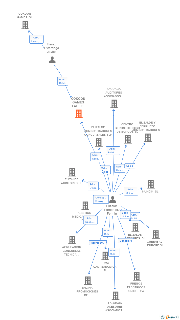 Vinculaciones societarias de COKOON GAMES LAB SL