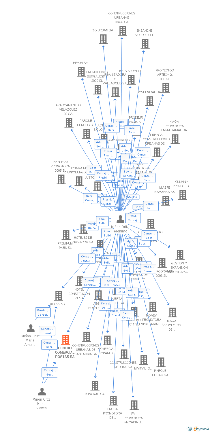 Vinculaciones societarias de CENTRO COMERCIAL POSTAS SA