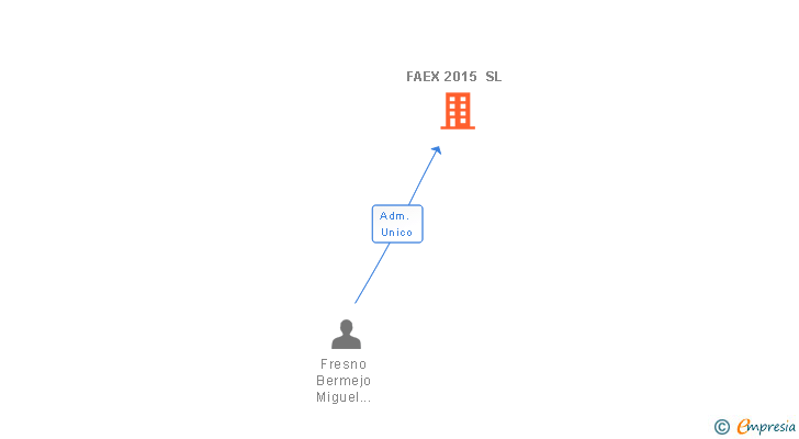 Vinculaciones societarias de FAEX 2015 SL