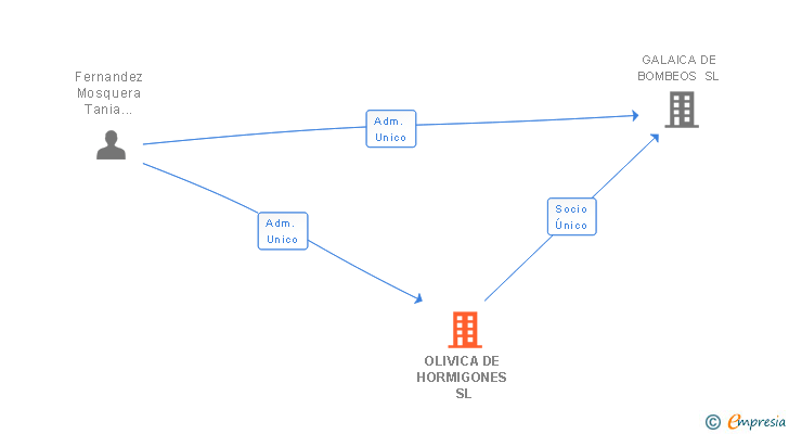 Vinculaciones societarias de OLIVICA DE HORMIGONES SL