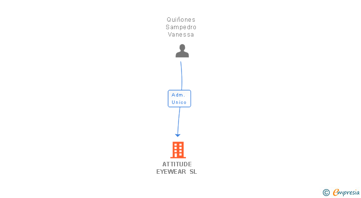 Vinculaciones societarias de ATTITUDE EYEWEAR SL