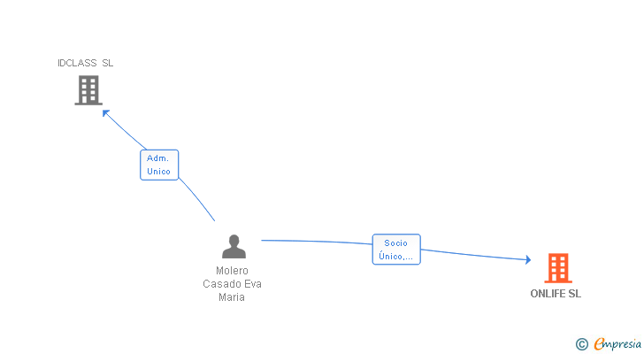 Vinculaciones societarias de ONLIFE SL