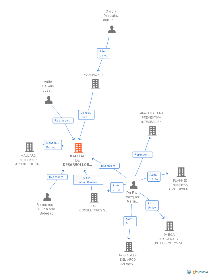 Vinculaciones societarias de KAPITAL DE DESARROLLOS URBANOS SL