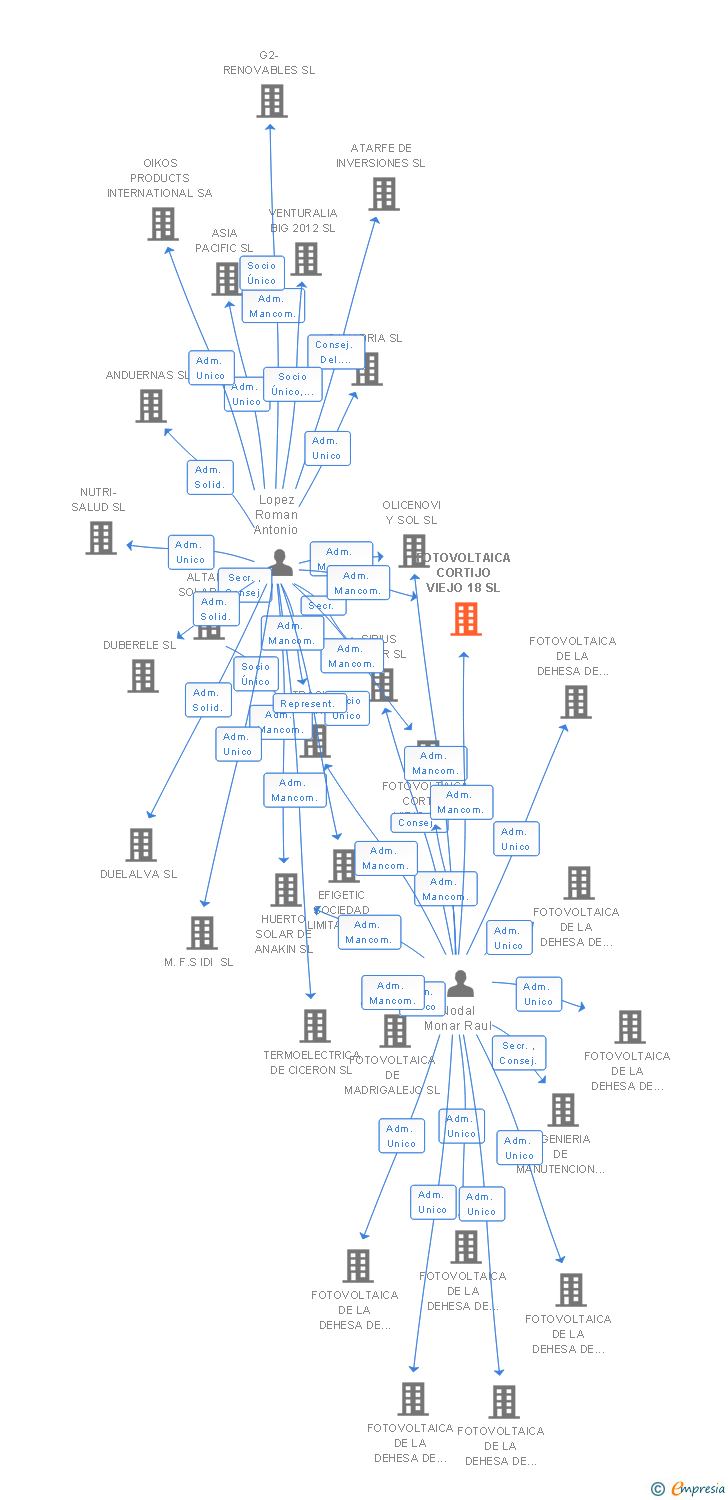 Vinculaciones societarias de FOTOVOLTAICA CORTIJO VIEJO 18 SL