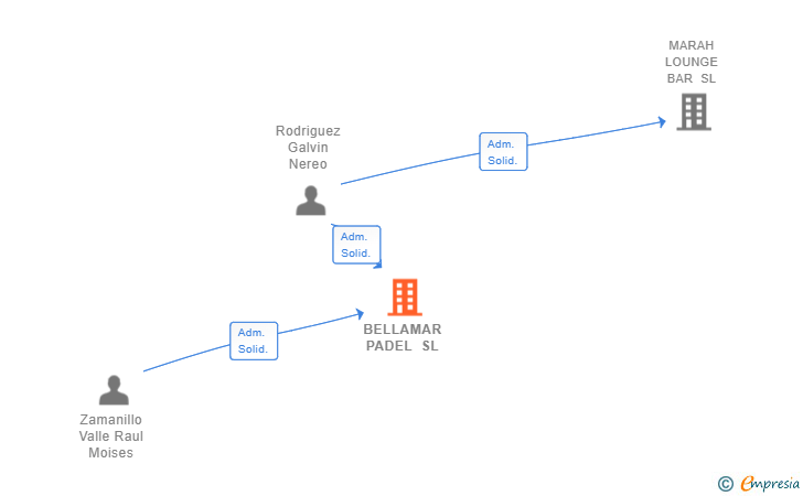 Vinculaciones societarias de BELLAMAR PADEL SL