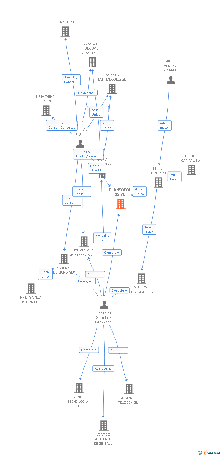 Vinculaciones societarias de PLANSOFOL 22 SL