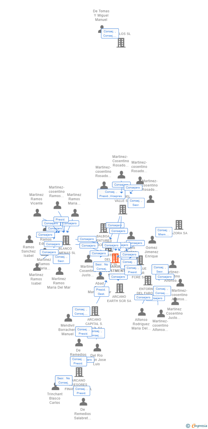 Vinculaciones societarias de BARIA INVESTMENTS SCR SA