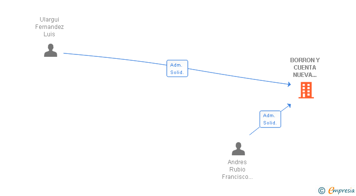 Vinculaciones societarias de BORRON Y CUENTA NUEVA COMUNICACIONES SL