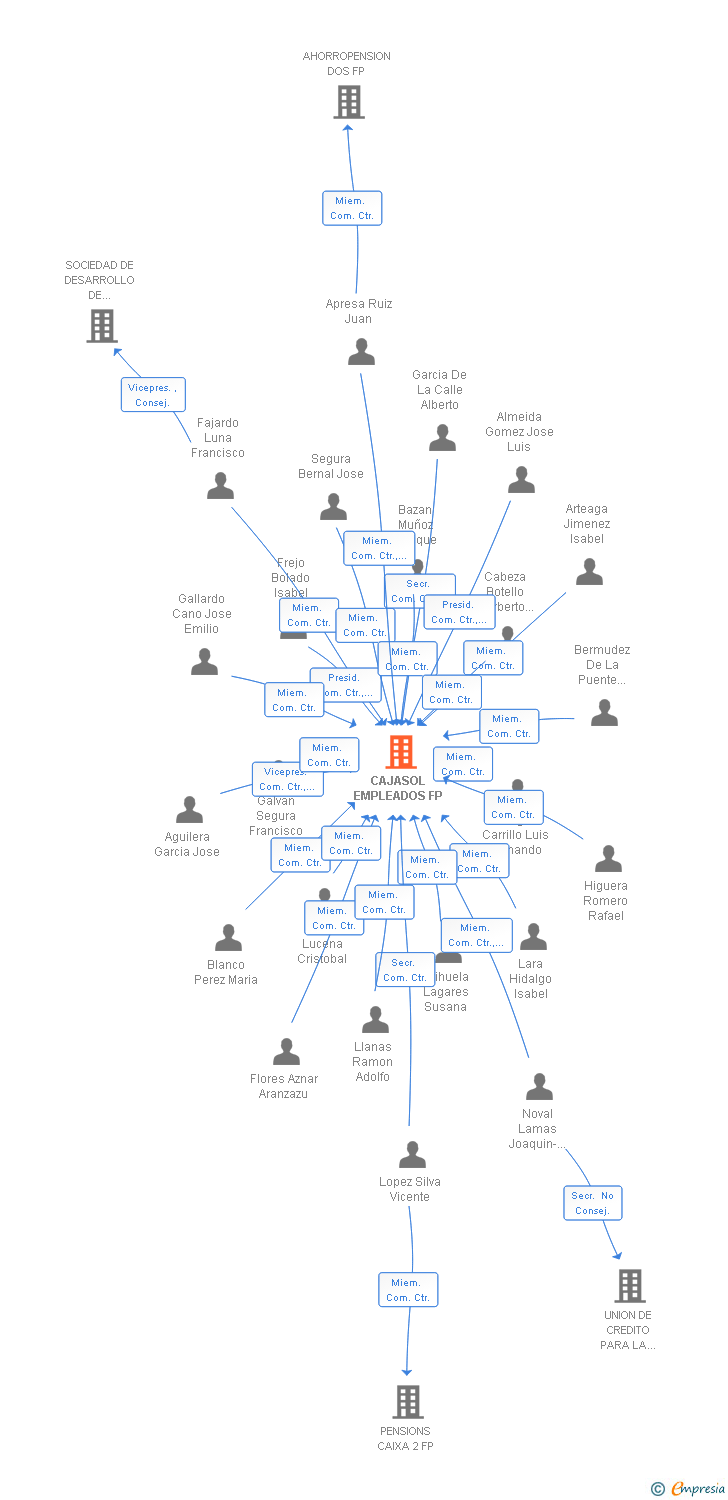 Vinculaciones societarias de CAJASOL EMPLEADOS FP