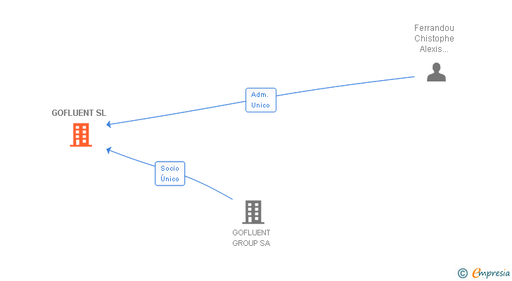 Vinculaciones societarias de GOFLUENT SL