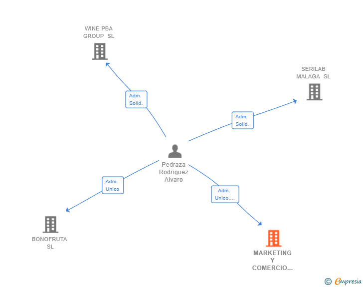 Vinculaciones societarias de MARKETING Y COMERCIO PUBLIK SL