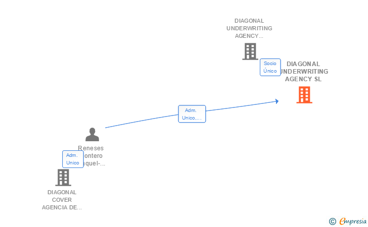 Vinculaciones societarias de DIAGONAL UNDERWRITING AGENCY SL