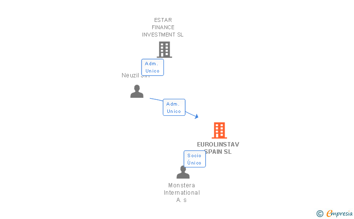 Vinculaciones societarias de EUROLINSTAV SPAIN SL