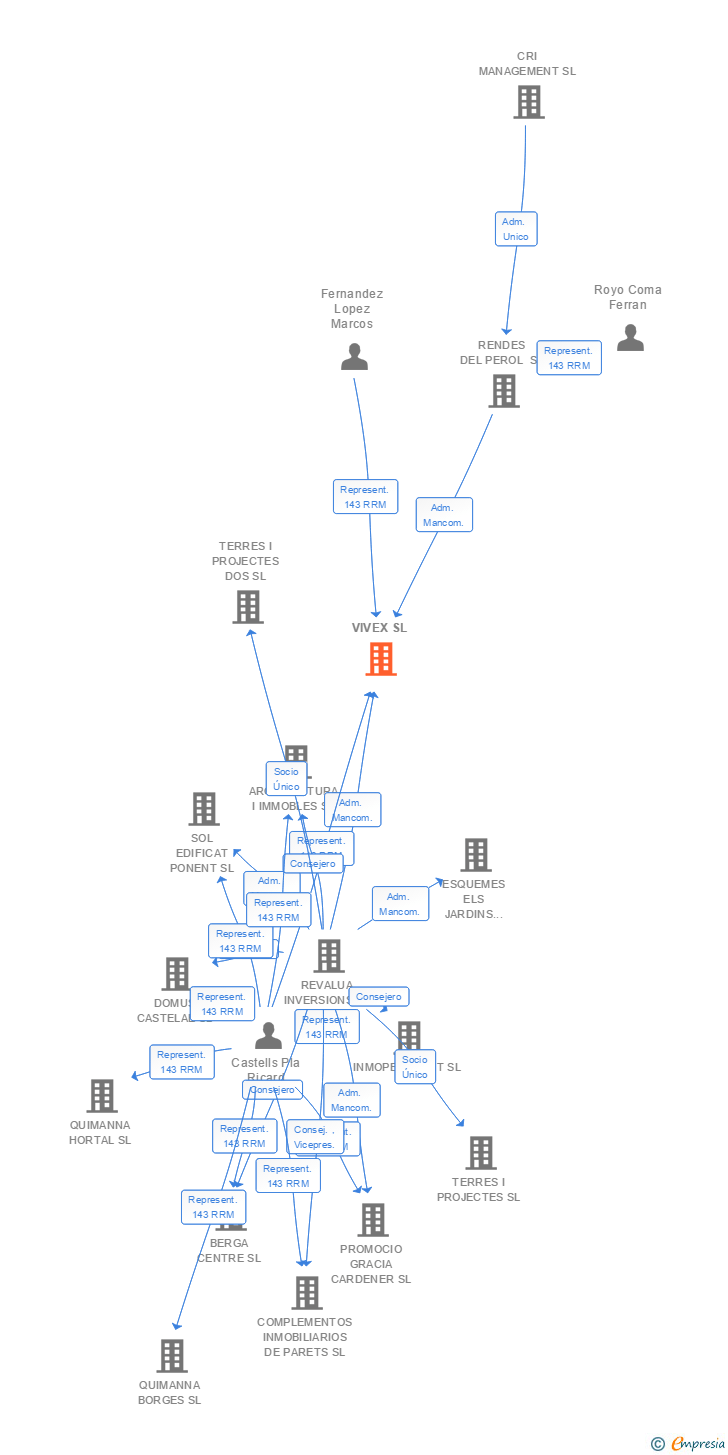 Vinculaciones societarias de VIVEX SL
