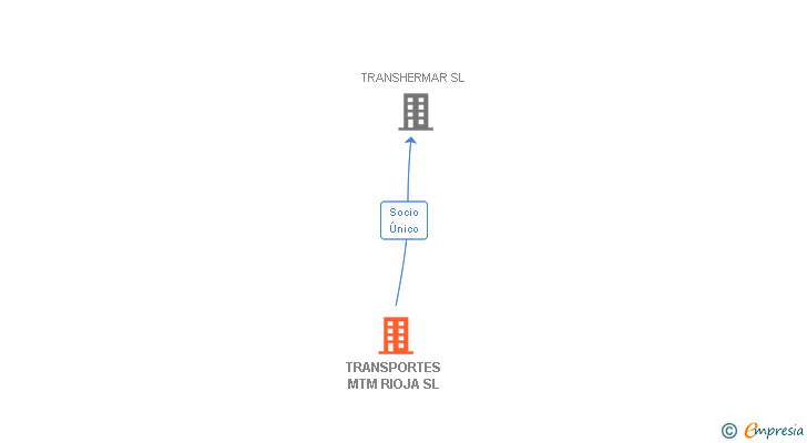 Vinculaciones societarias de TRANSPORTES MTM RIOJA SL