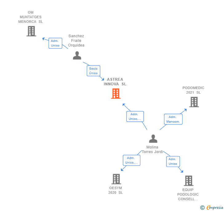 Vinculaciones societarias de ASTREA INNOVA SL