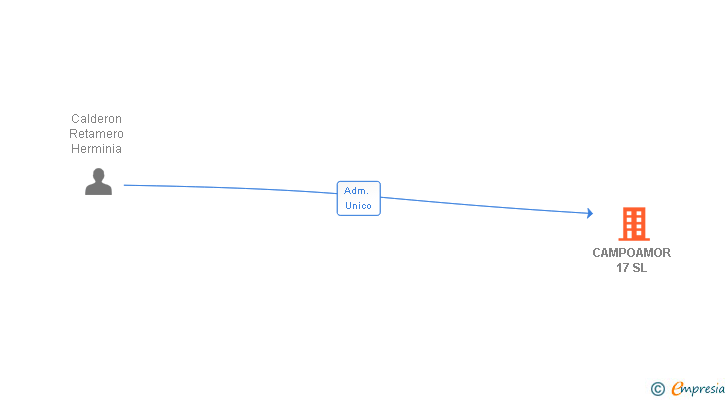 Vinculaciones societarias de CAMPOAMOR 17 SL