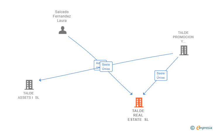 Vinculaciones societarias de TALDE REAL ESTATE SL