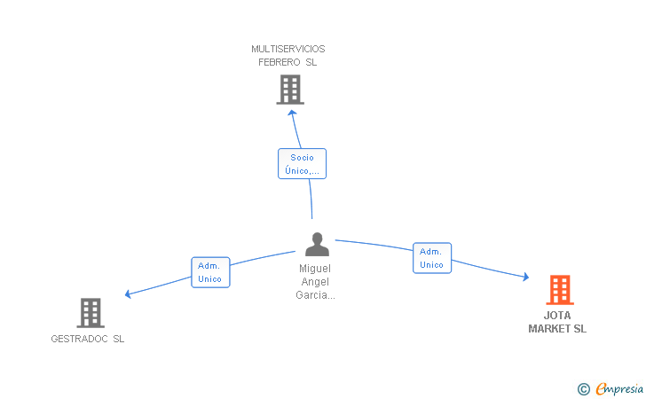 Vinculaciones societarias de JOTA MARKET SL