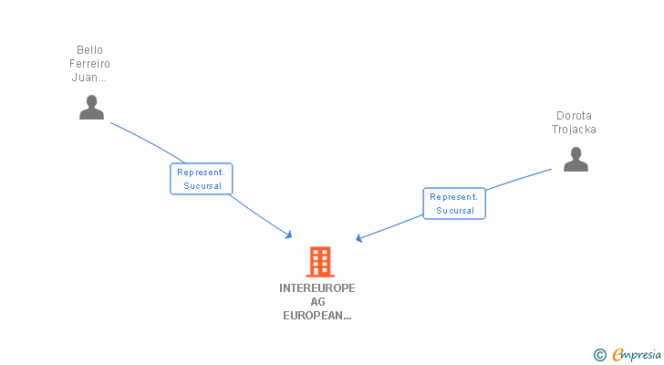 Vinculaciones societarias de INTEREUROPE AG EUROPEAN LAW SERVICE INTEREUROPE SPAIN SUCUR