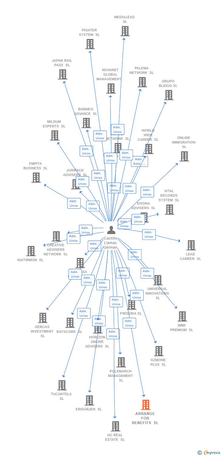 Vinculaciones societarias de ARRANGE FOR BENEFITS SL