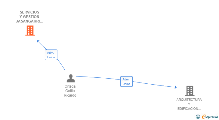 Vinculaciones societarias de SERVICIOS Y GESTION JASANGARRI SL