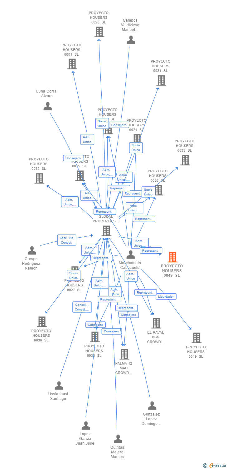 Vinculaciones societarias de PROYECTO HOUSERS 0049 SL