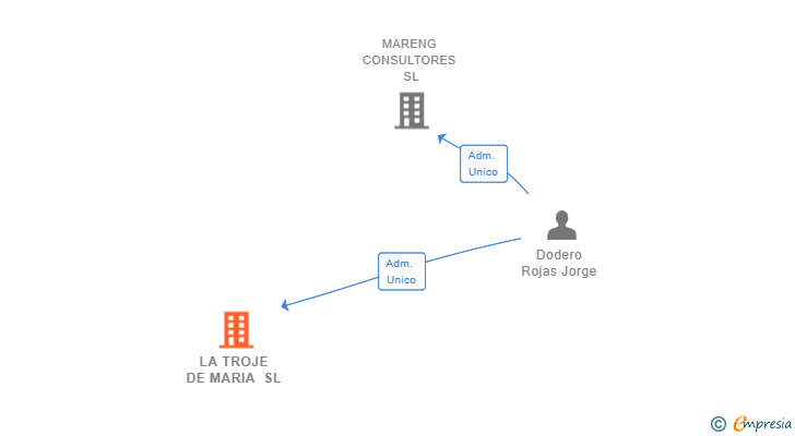 Vinculaciones societarias de LA TROJE DE MARIA SL