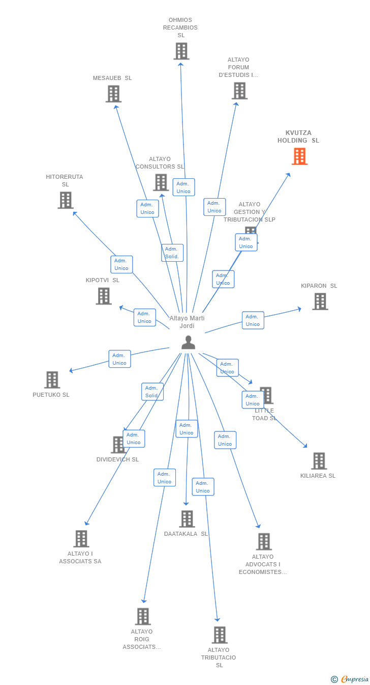 Vinculaciones societarias de KVUTZA HOLDING SL