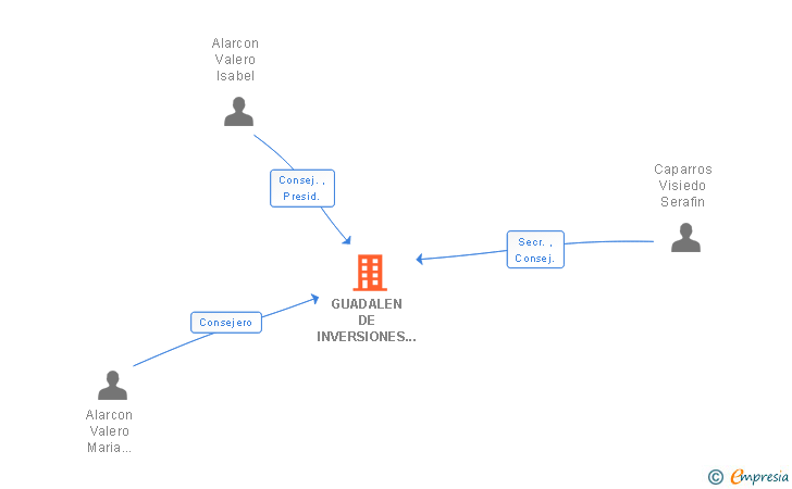 Vinculaciones societarias de GUADALEN DE INVERSIONES SICAV SA