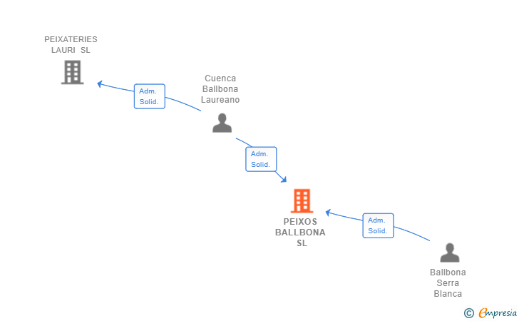 Vinculaciones societarias de PEIXOS BALLBONA SL